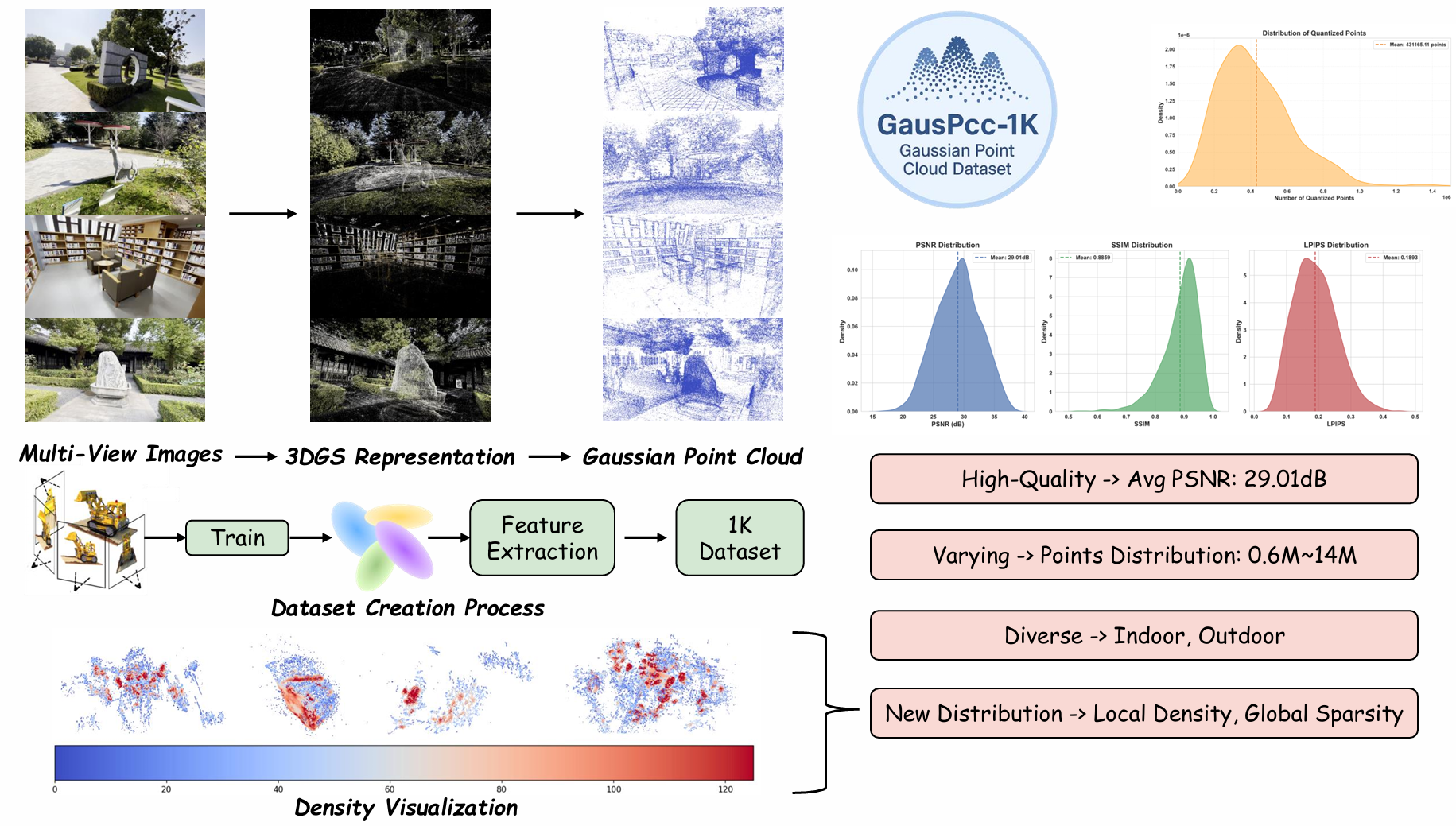 GausPCC-1K Dataset