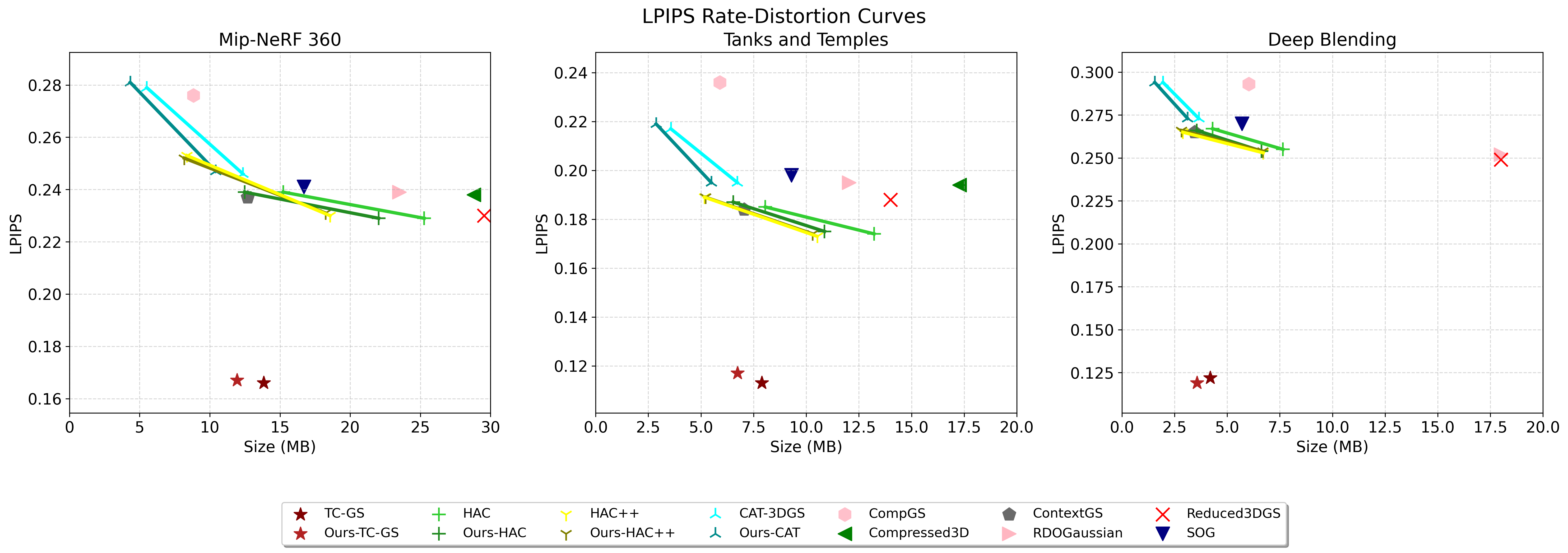LPIPS RD Curves